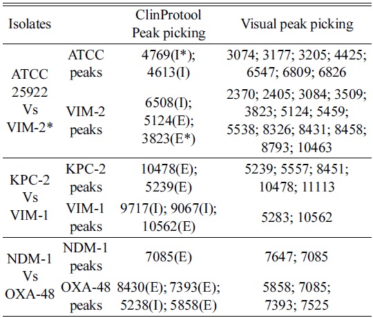 Comparison of ClinProTools statistics vs visual peak picking randomly
