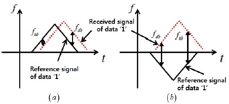 각 기준신호에 대한 FMCW 복조과정 (a) 데이터 ‘1’ 기준 신호를 이용하여 복조 (b) 데이터 ‘0’ 기준신호를 이용하여 복조