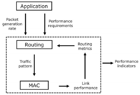 MAC과 라우팅 계층의 상호작용에 기반한 모델링 및 설계
