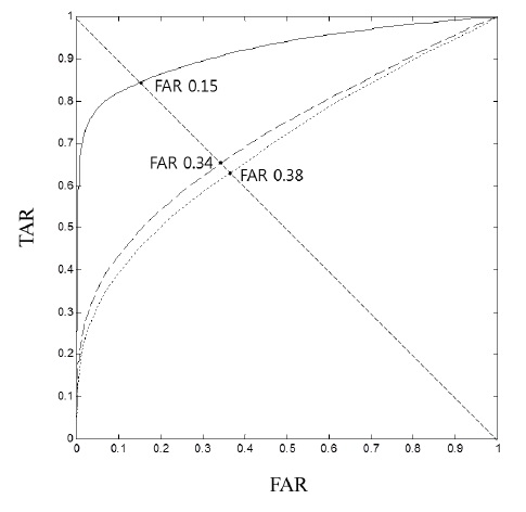 훈련 DB에서 측정한 ROC 곡선(점선: 정규화된 상호 상관도, 파선: 기존의 전력비, 실선: 제안된 방식)