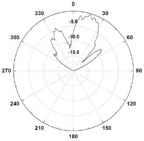Measured E-plane radiation pattern of the fabricated phased array antenna.