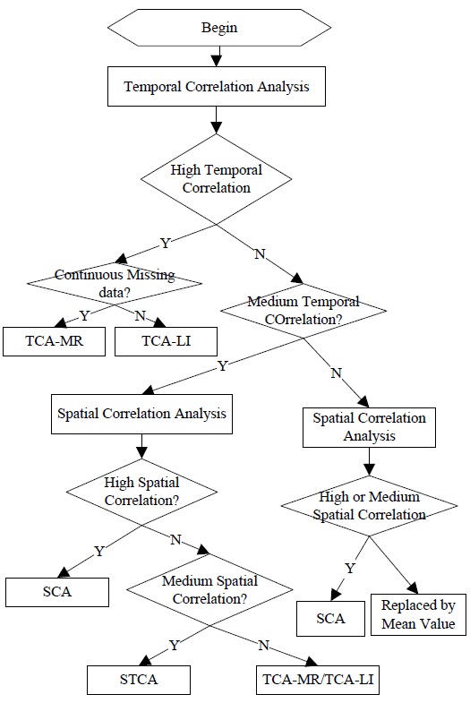 Process of STCAM decision. STCAM: a model based on spatialtemporal correlation analysis, TCA: temporal correlation analysis, TCA-MR: multiple regression algorithm of TCA, TCA-LI: linear interpolation algorithm of TCA, SCA: spatial correlation analysis, STCA: spatial-temporal correlation analysis.