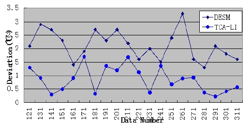 Comparison of experimental results of TCA-LI and DESM. TCA-LI: linear interpolation algorithm of temporal correlation analysis, DESM: data estimation using statistical model.