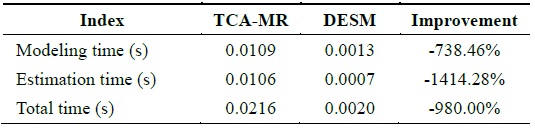 Performance comparison of TCA-MR and DESM