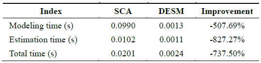 Performance comparison of SCA and DESM