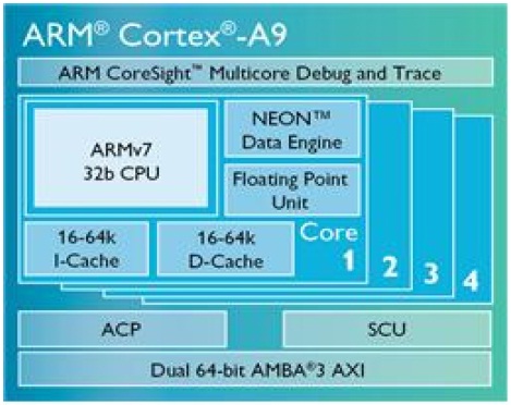 ARM Cortex-A9의 아키텍쳐