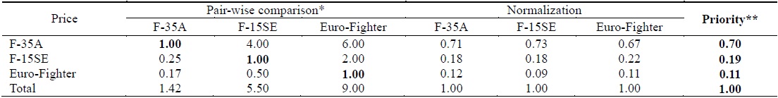 Priority scores for fighter systems for the price criterion
