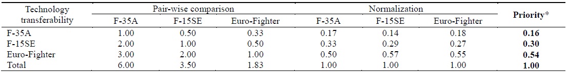 Priority scores for fighter systems with respect to technology transferability