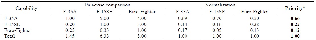 Priority scores for fighter systems with respect to capability