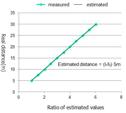 측정선과 기준선 비율에 의한 예측된 거리 (기준선 거리: 5m)