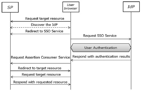 SAML 2.0 표준에 따른 통합인증 절차
