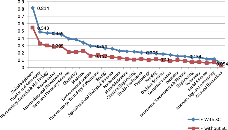 Representation of variations in the Impact Factor curves of subject disciplines under study with and without self-citations