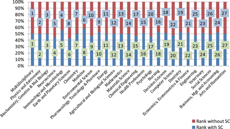 Representation of change in ranking based on IF of the subject disciplines with and without self-citations
