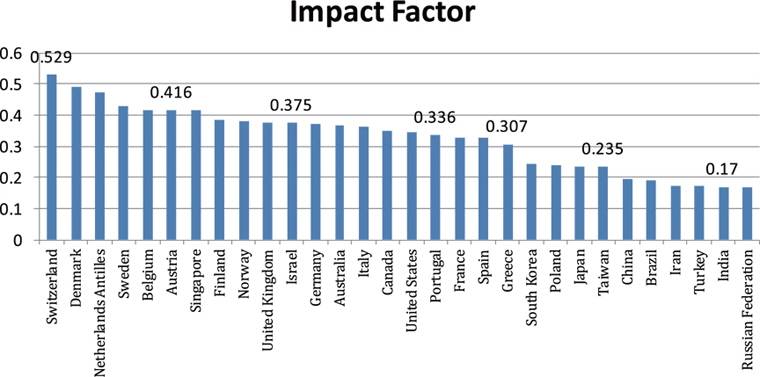 Impact Factor representation of countries