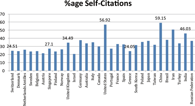 Self-citations percentage representation