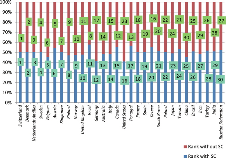 Representation of change in the rankings of countries based on IF of the subject disciplines with and without self-citations