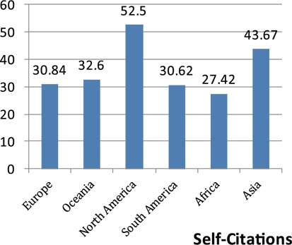 Self-citation %age representation of continents