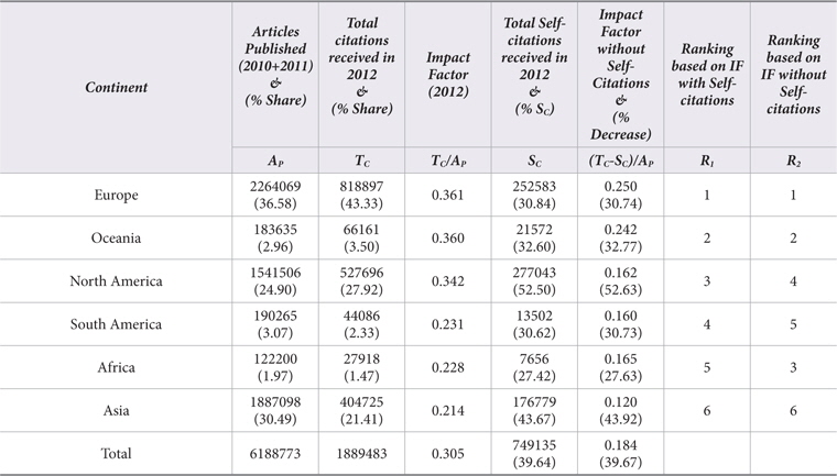 Variation in Impact Factor Across Continents With and Without Self-Citations
