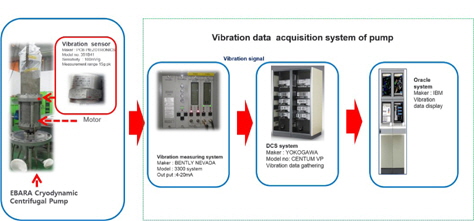 Data acquisition system for vibration.