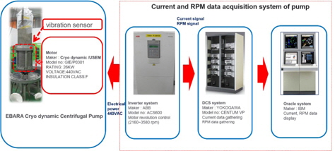 Data acquisition system for current and RPM.