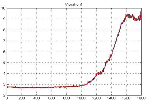 Time series of vibration for the bushing abrasion status.