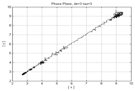 Phase portrait of vibration for the bushing abrasion status before pre-processing.