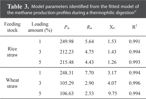 Model parameters identified from the fitted model of the methane production profiles during a thermophilic digestiona)