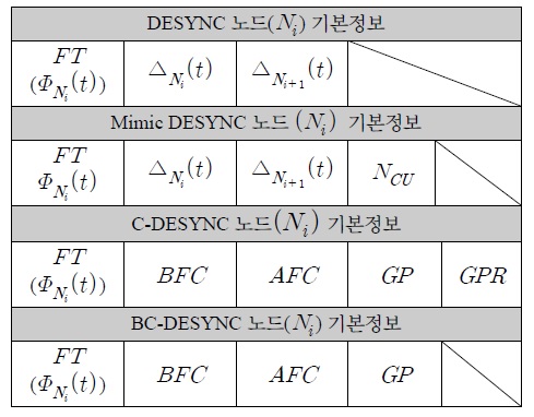 DESYNC와 Mimic DESYNC와 C-DESYNC와 BC-DESYNC의 노드 기본정보