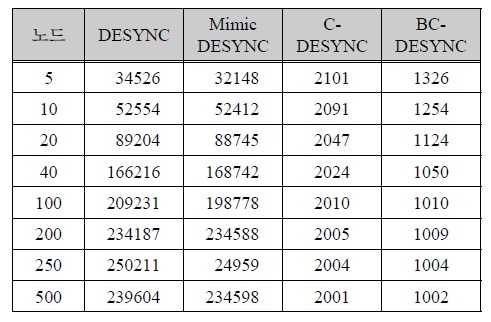 DESYNC와 C-DESYNC와 개선된 DESYNC의 MTTSC