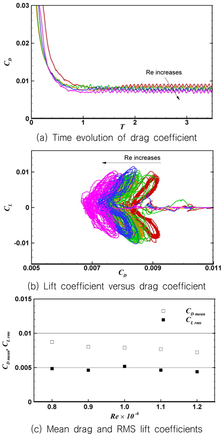Drag and Lift coefficients for different Reynolds numbers; 0.8(red), 0.9(orange), 1.0(green), 1.1(blue), and 1.2(pink)x106