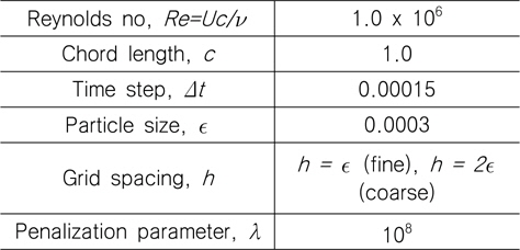 Numerical parameters