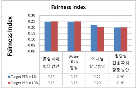 시스템 레벨 시뮬레이터에서 측정된 Jain's fairness index