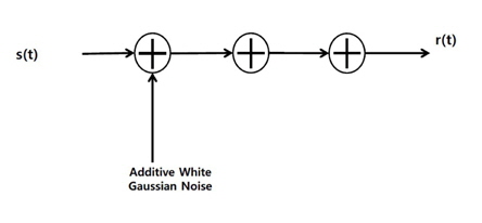 Block diagram for additive white Gaussian noise.