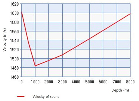 Velocity of sound.