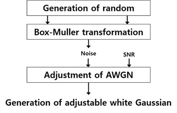 Process for the generation of adjustable white Gaussian noise. SNR, signal-to-noise ratio; AWGN, additive white Gaussian noise.
