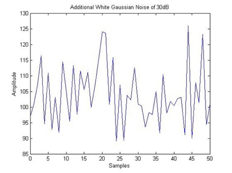 Additive white Gaussian noise of 30 dB.