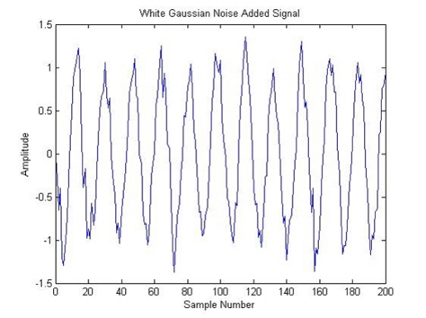 Additive white Gaussian noise signal plus to transmitted signal.