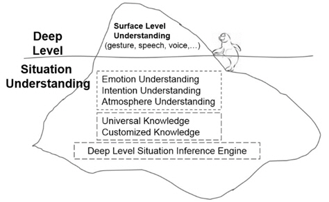 The relationship between the surface level understanding and the deep level situation understanding.