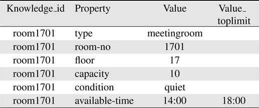 Meeting room information stored in knowledge base