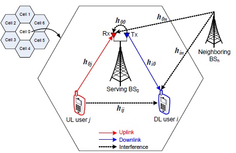 전이중 무선 셀룰라 네트워크의 시스템 모델