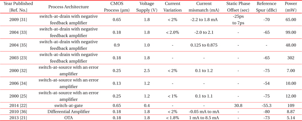 Performance comparison of various single-ended CMOS CP schemes for PLL.