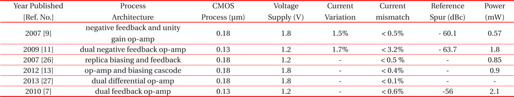 Performance comparison among various schemes of dual stage op-amp CMOS CP.