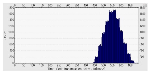 타임코드 전송 지연(그림 14, 네트워크 사용률 > 95%)