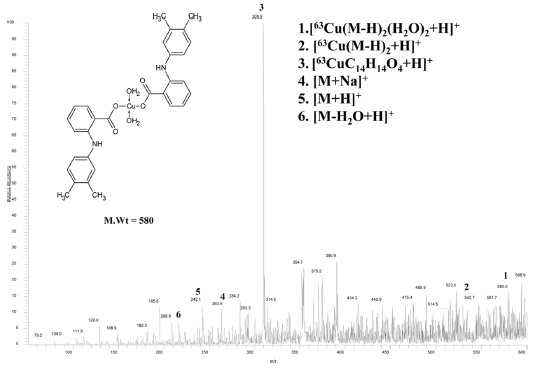 ESI-MS spectrum for Cu(II)-mefenamic acid.
