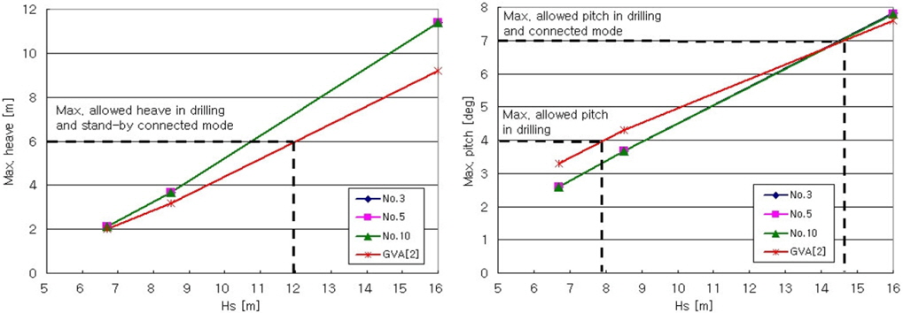 Maximum heave and pitch responses