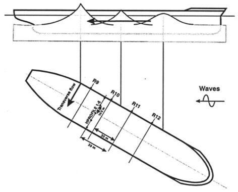 Typical progress wave along the side of the ship (Buchner 2002)