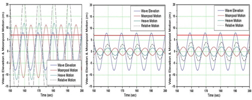 Wave Elevation & Moonpool Motions (Hs = 16.0 m, Heading Angle = 90°, 145°, 180°)
