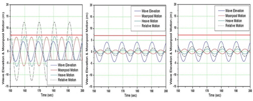 Wave Elevation & Moonpool Motions (Hs = 8.5 m, Heading Angle = 90°, 145°, 180°)