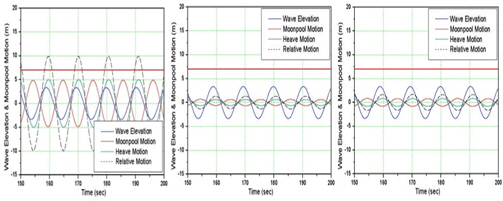 Wave Elevation & Moonpool Motions (Hs = 6.7 m, Heading Angle = 90°, 145°, 180°)