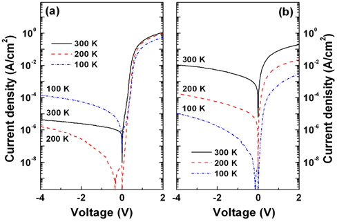 Semilogarithmic current-voltage (I-V) characteristics for Ag Schottky contacts to (a) O-polar and (b) m-plane ZnO.